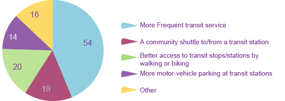Survey 6 - question 1 is a pie chart rating what types of transit improvements would increase your use of public transportation. Out of 123 respondents 54 said more frequent transit service, 19 said a community shuttle to/from a transit station, 20 said better access to transit stops/stations by walking or biking,
14 said more motor vehicle parking at transit stations, and 16 said other.